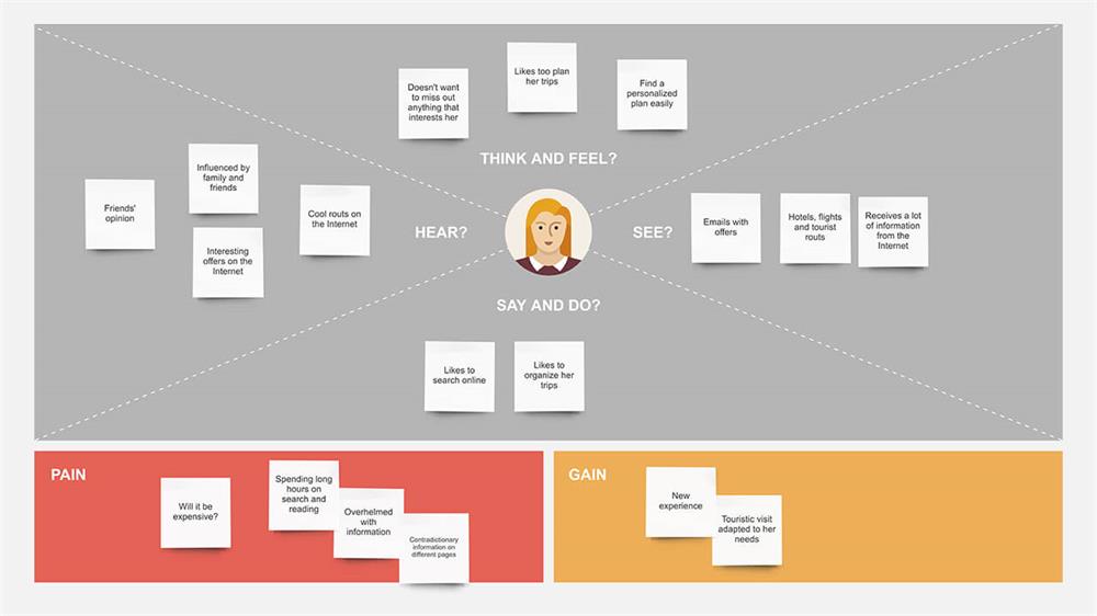 6个步骤,从零开始教你绘制同理心地图