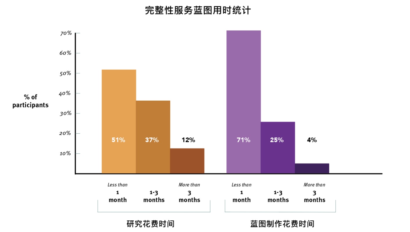 用一篇全面好文,帮你掌握经典的服务蓝图工具