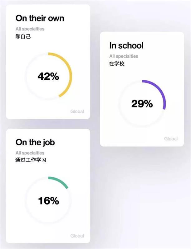 Dribbble全球设计调查,你是薪资最低那一类吗?
