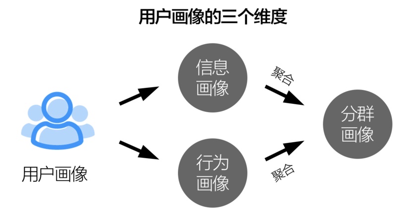 搜狐设计总监：5 个步骤帮你快速找到用户画像