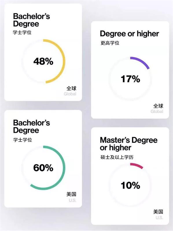 Dribbble全球设计调查,你是薪资最低那一类吗?