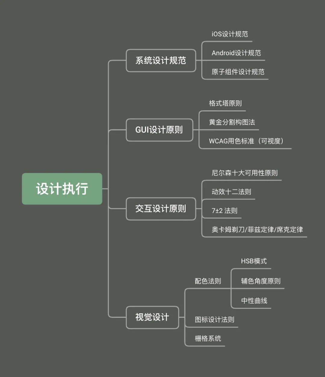 用一篇文章,帮你搭建从UI到UX设计的超全知识体系