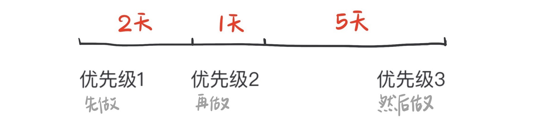 设计师怎样接需求才能避免踩坑?给你一个超好用的方法!