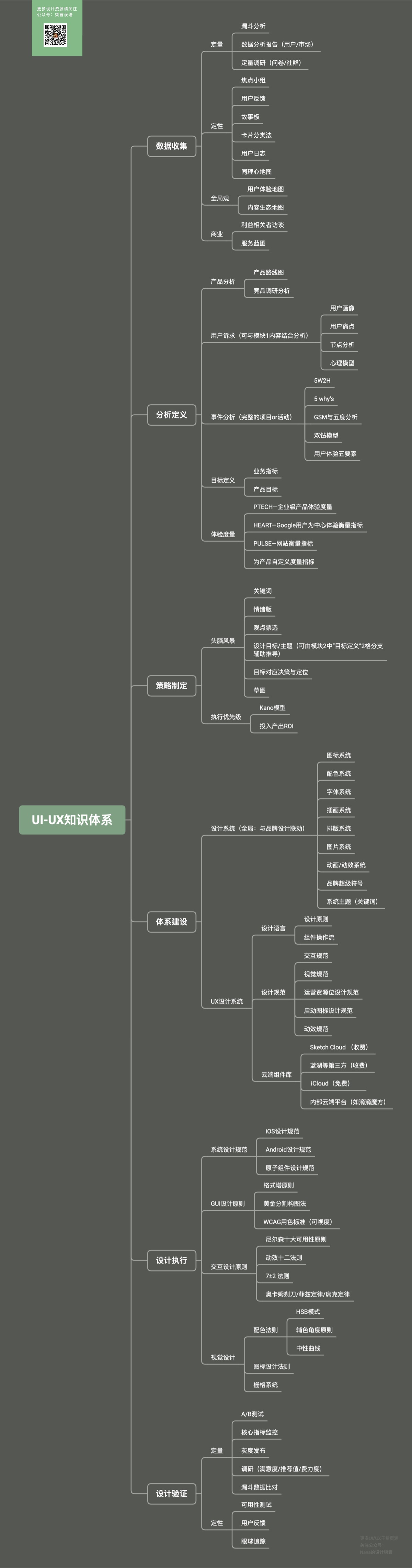 用一篇文章,帮你搭建从UI到UX设计的超全知识体系