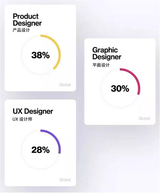 Dribbble全球设计调查,你是薪资最低那一类吗?
