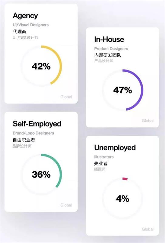 Dribbble全球设计调查,你是薪资最低那一类吗?
