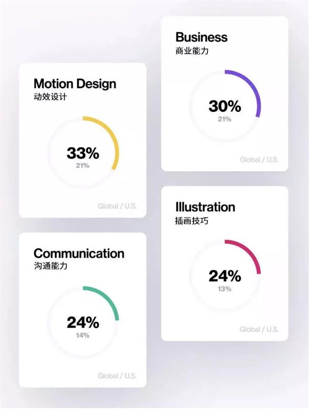 Dribbble全球设计调查,你是薪资最低那一类吗?
