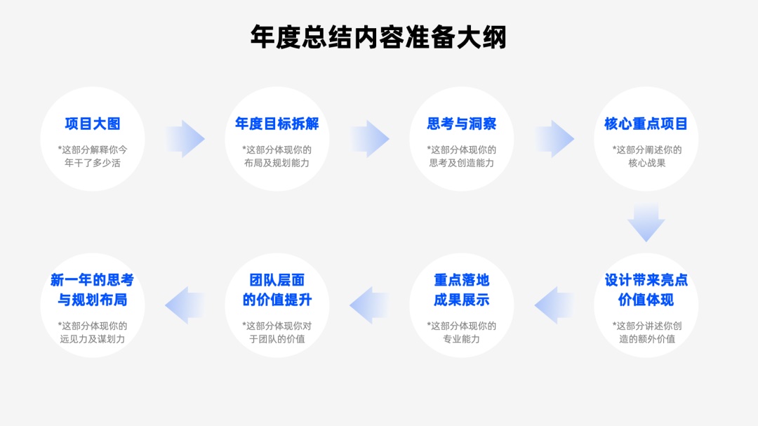 因为我这样写设计总结,所以又被总监表扬了!!