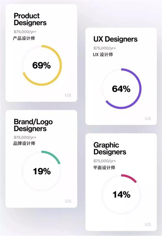 Dribbble全球设计调查,你是薪资最低那一类吗?