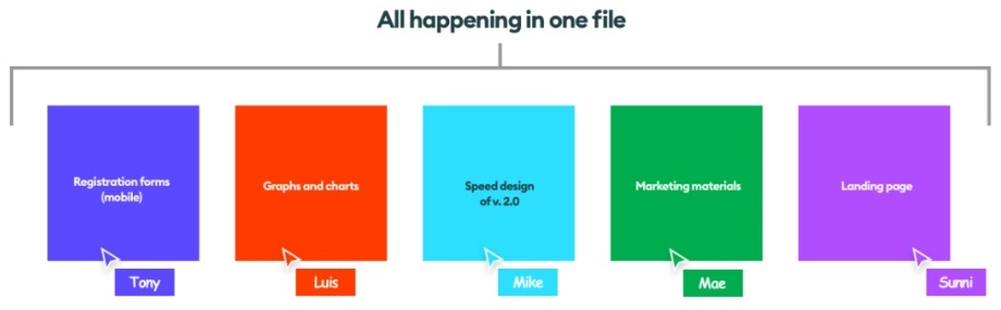 当大部分人都在夸Figma的协作时,我觉得这是个噩梦!