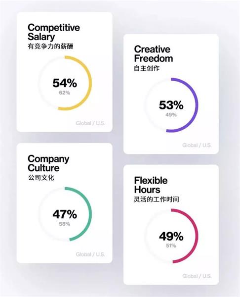 Dribbble全球设计调查,你是薪资最低那一类吗?