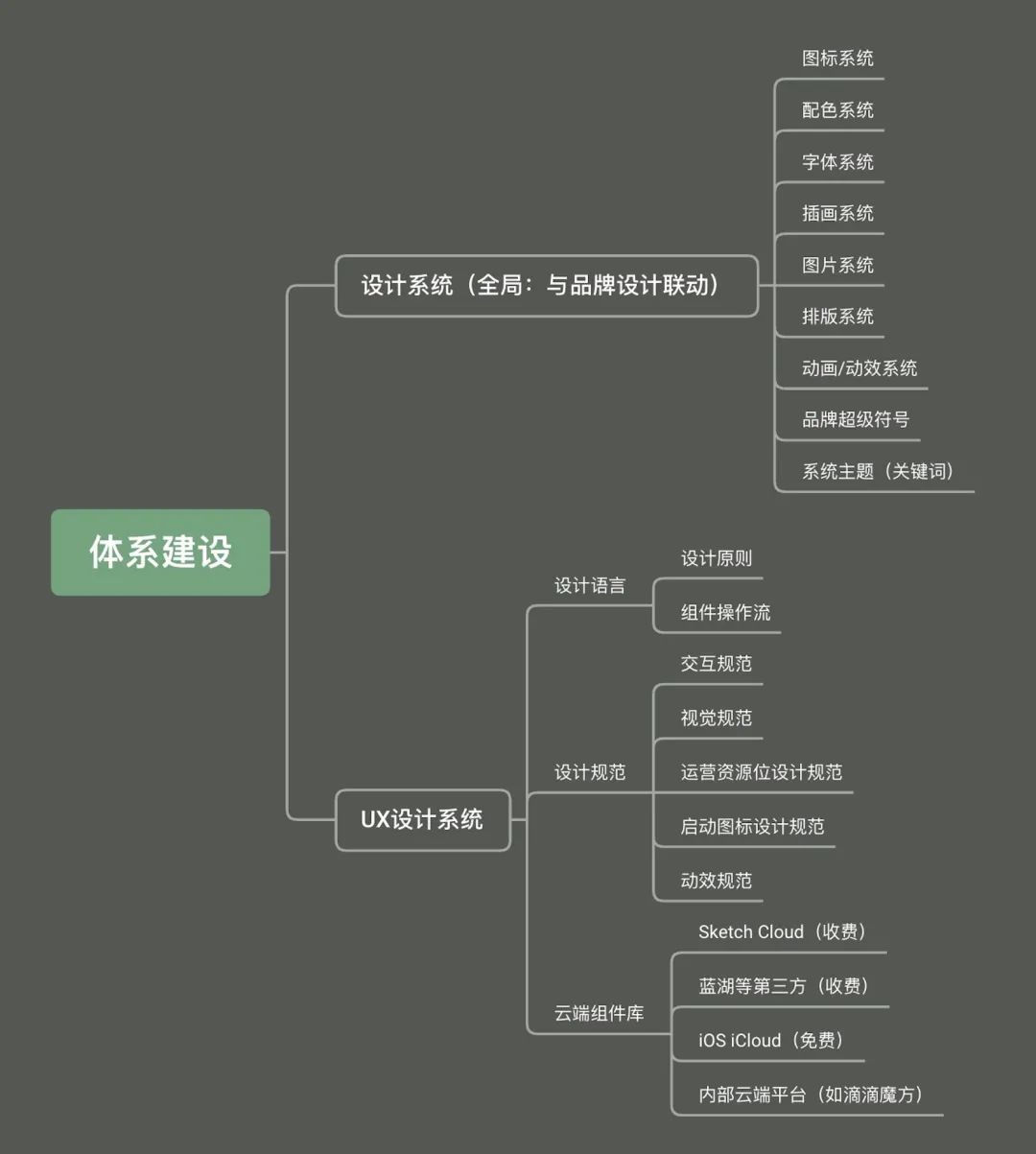 用一篇文章,帮你搭建从UI到UX设计的超全知识体系