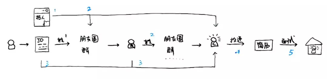 传统招聘套路在创业公司都失效了?试试产品设计的方法