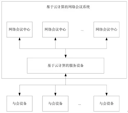 网络会议的云计算