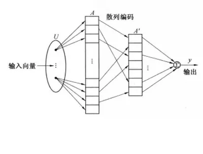 小脑模型关节控制器