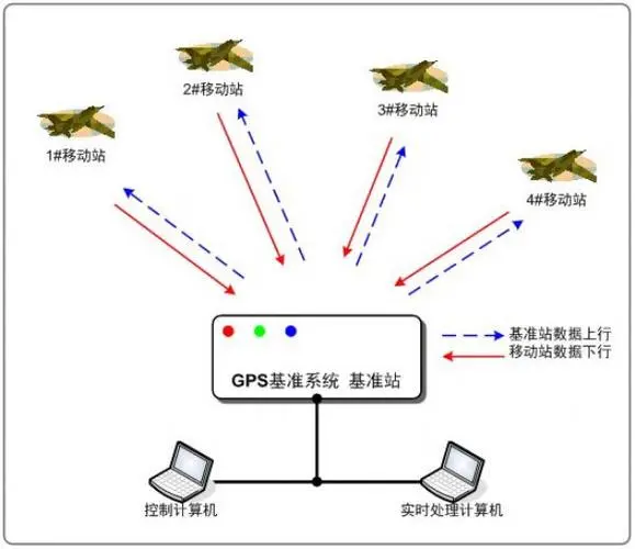 差分全球定位系统