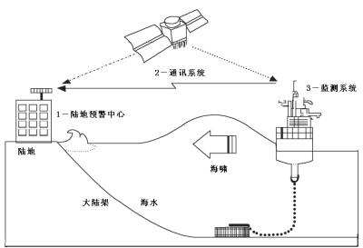 海啸预警系统