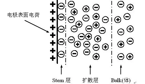 闸极介电层
