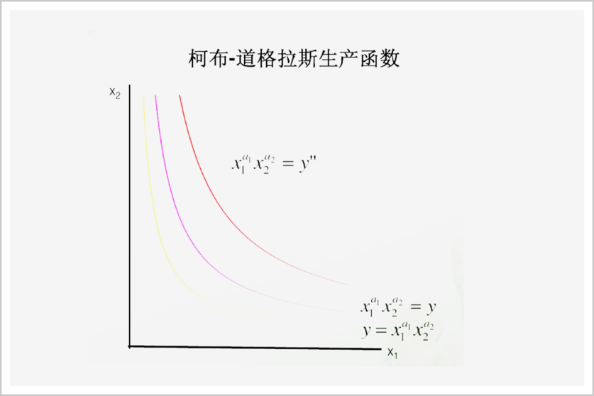 柯布-道格拉斯生产函数