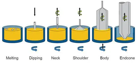 微下拉晶体成长法