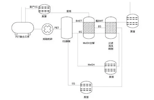 化学循环重组和气化